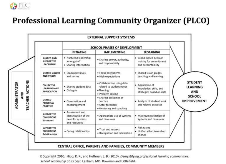 Conceptual Framework: PLC Organizer – PLC Associates