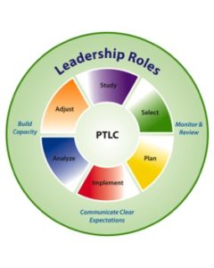 Professional Teaching and Learning Cycle (PTLC) – PLC Associates